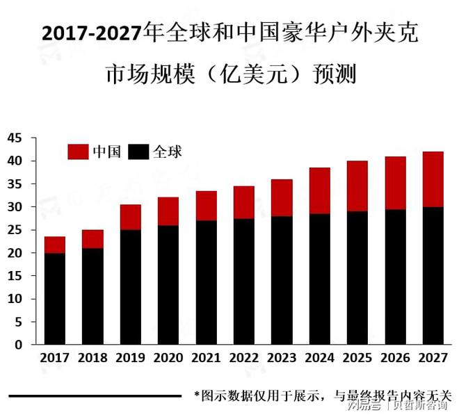 华户外夹克市场的主要之一凯发体育赞助北美市场是豪(图2)