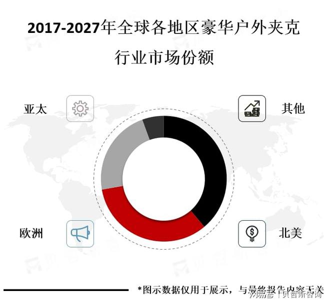 华户外夹克市场的主要之一凯发体育赞助北美市场是豪(图1)